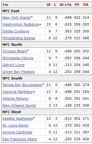 2005 nfl division rankings